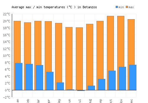 Betanzos average minimum / maximum temperatures (Celsius)