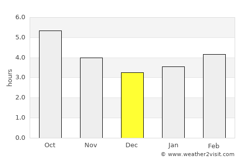 Betanzos average rain in December