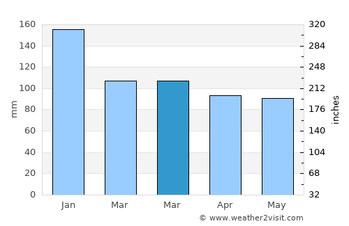 Betanzos average rain in March