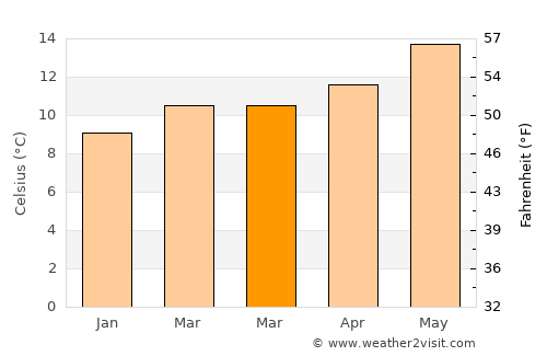 Betanzos average temperature in March