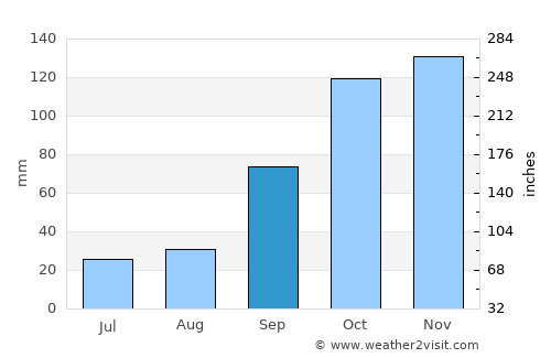 Betanzos average rain in September