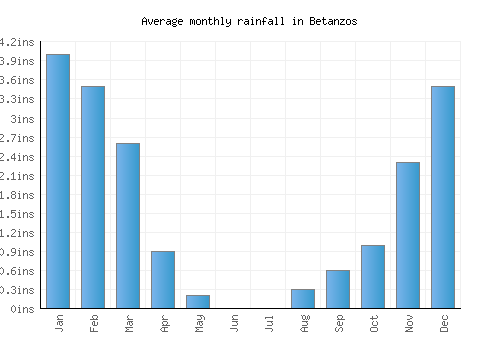 Betanzos monthly rainfall chart (inches)