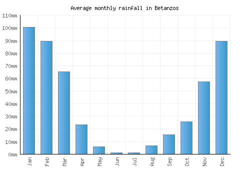Betanzos monthly rainfall chart (mm)