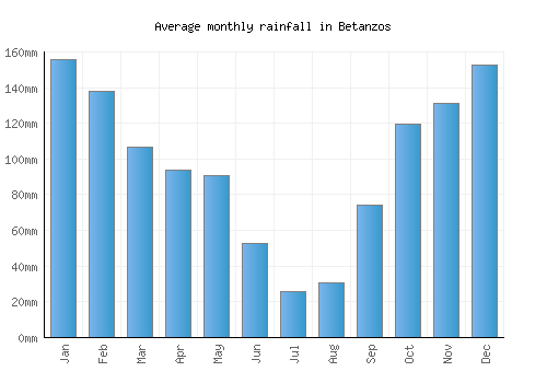Betanzos monthly rainfall chart (mm)