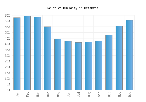 Betanzos relative humidity averages