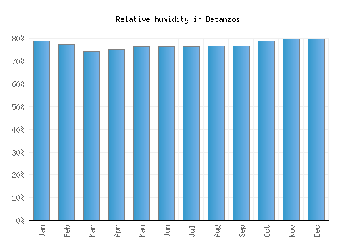 Betanzos relative humidity averages