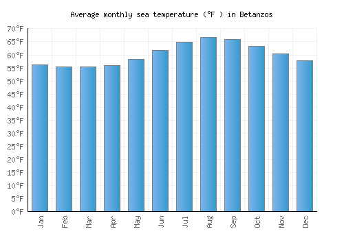 Betanzos average sea temperature chart (Fahrenheit)