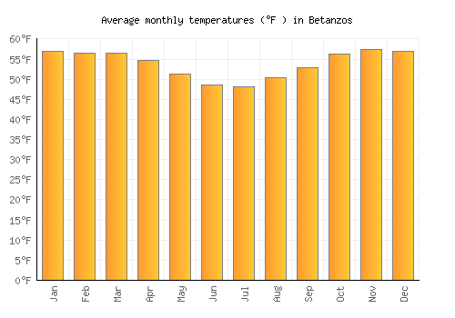 Betanzos average temperature chart (Fahrenheit)