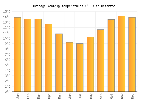 Betanzos average temperature chart (Celsius)