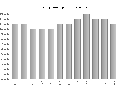 Betanzos average winspeed by month (mph)