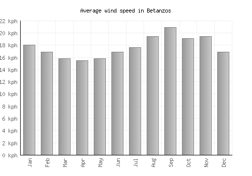 Betanzos average winspeed by month (km/h)