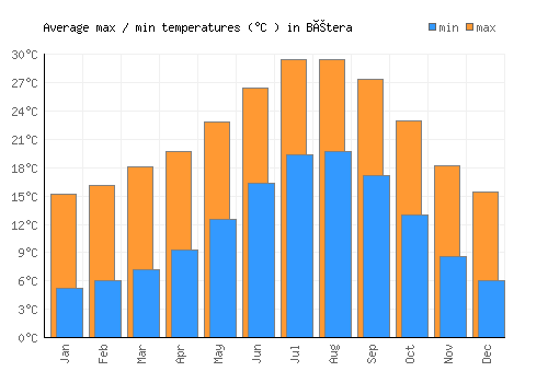 Bétera average minimum / maximum temperatures (Celsius)