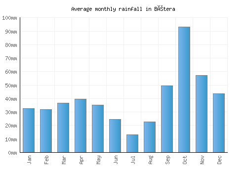 Bétera monthly rainfall chart (mm)