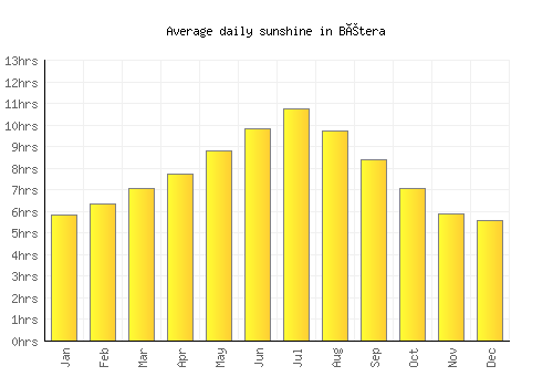 Bétera average daily sunshine chart