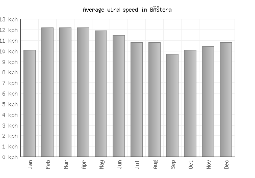 Bétera average winspeed by month (km/h)