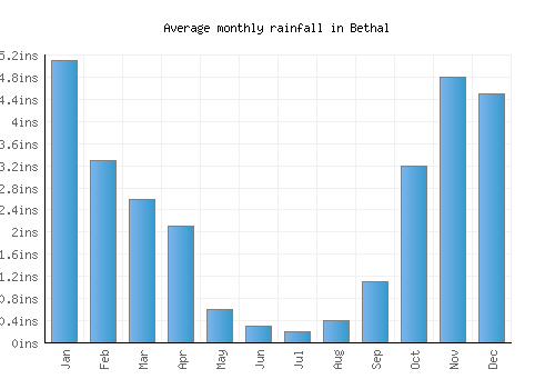 Bethal monthly rainfall chart (inches)