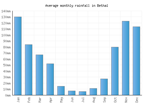 Bethal monthly rainfall chart (mm)