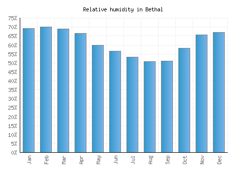 Bethal relative humidity averages