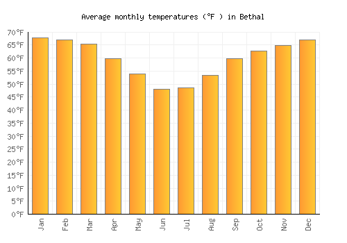 Bethal average temperature chart (Fahrenheit)