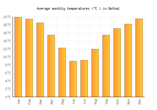 Bethal average temperature chart (Celsius)