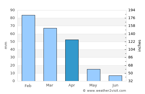 Bethal average rain in April