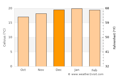 Bethal average temperature in December