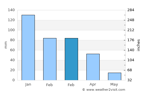 Bethal average rain in February