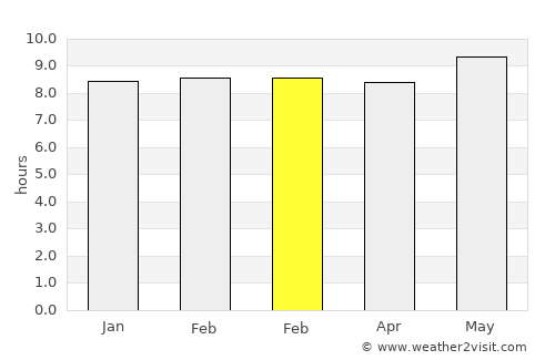 Bethal average rain in February