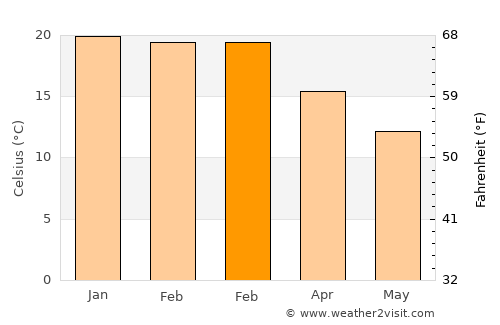 Bethal average temperature in February