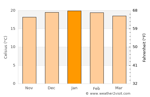 Bethal average temperature in January