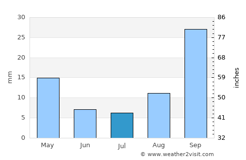 Bethal average rain in July