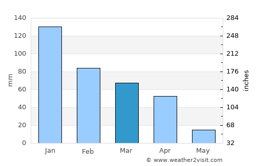 Bethal average rain in March