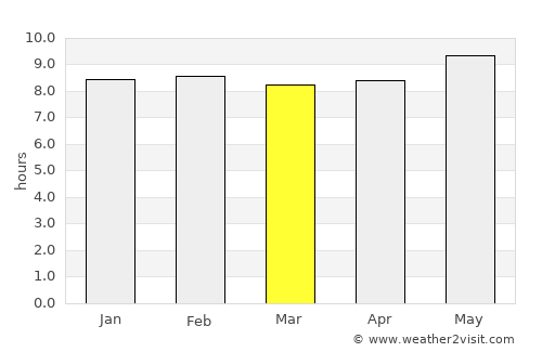 Bethal average rain in March