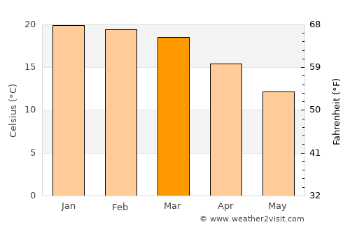 Bethal average temperature in March