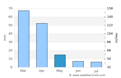 Bethal average rain in May