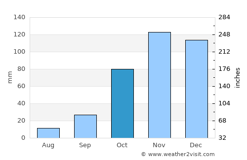Bethal average rain in October