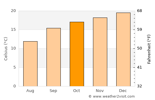 Bethal average temperature in October
