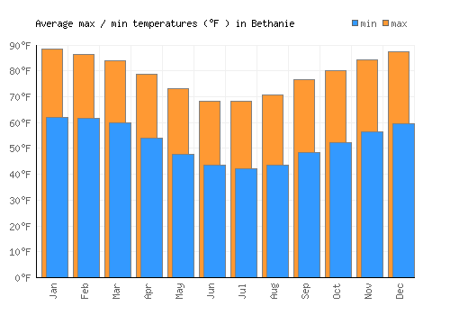 Bethanie average minimum / maximum temperatures (Fahrenheit)