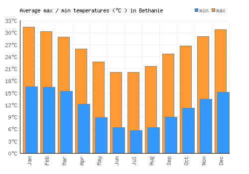 Bethanie average minimum / maximum temperatures (Celsius)