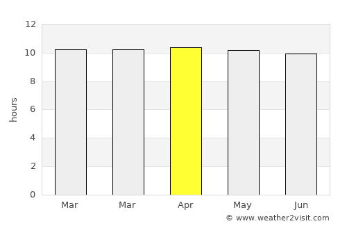 Bethanie average rain in April