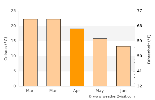 Bethanie average temperature in April