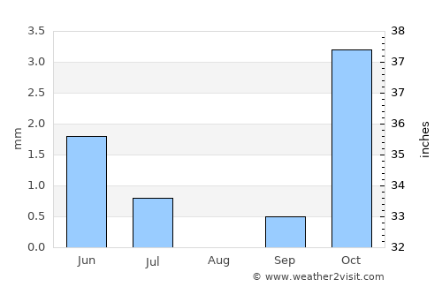 Bethanie average rain in August
