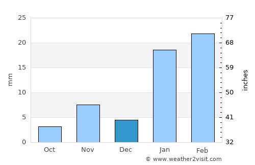 Bethanie average rain in December