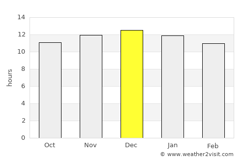 Bethanie average rain in December
