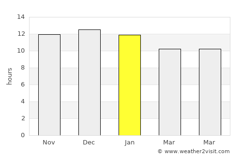 Bethanie average rain in January