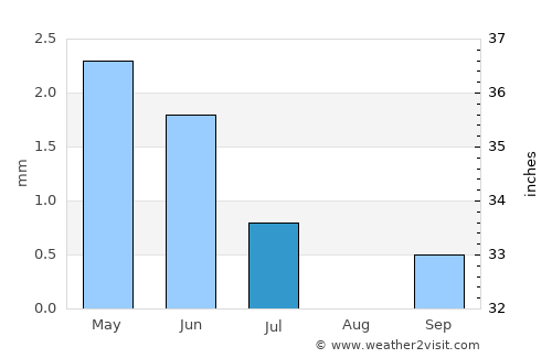 Bethanie average rain in July
