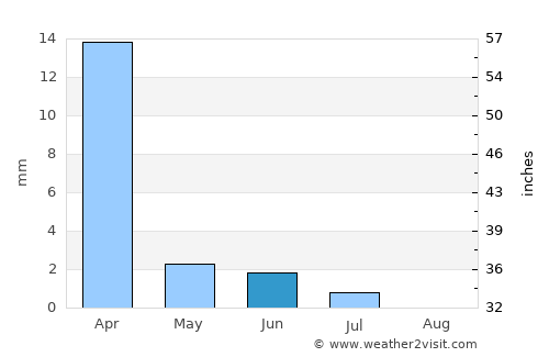 Bethanie average rain in June