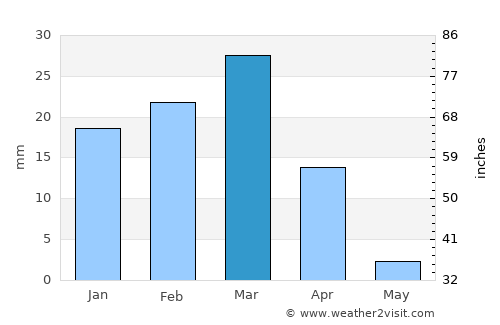 Bethanie average rain in March