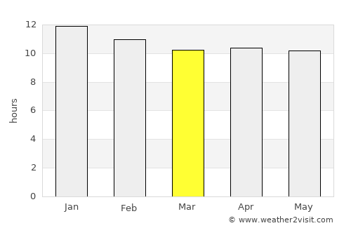 Bethanie average rain in March