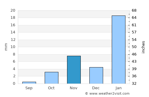 Bethanie average rain in November